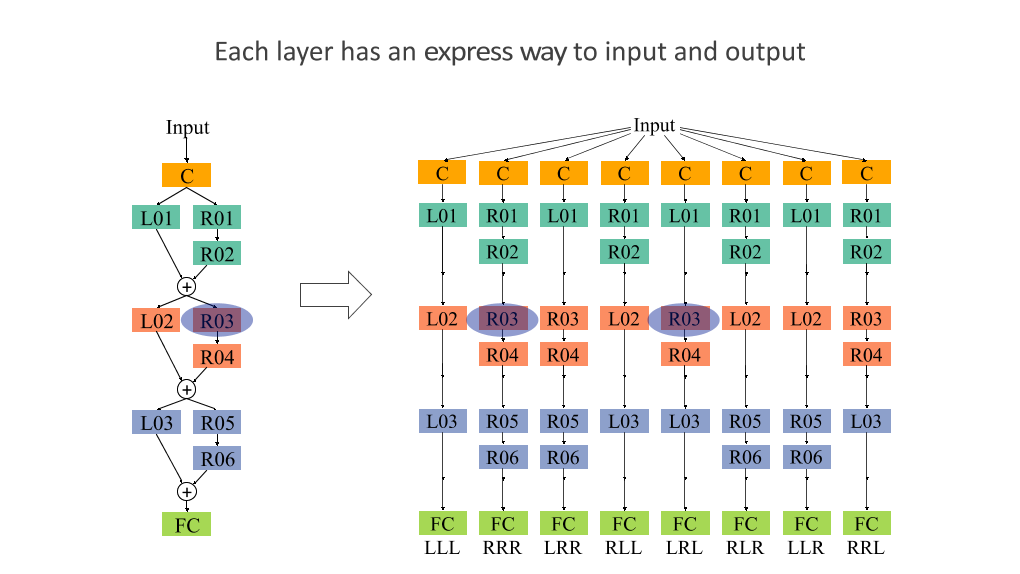 /【T112017-技术驱动未来分会场】CNN Architecture Design - From Deeper to Wider-22